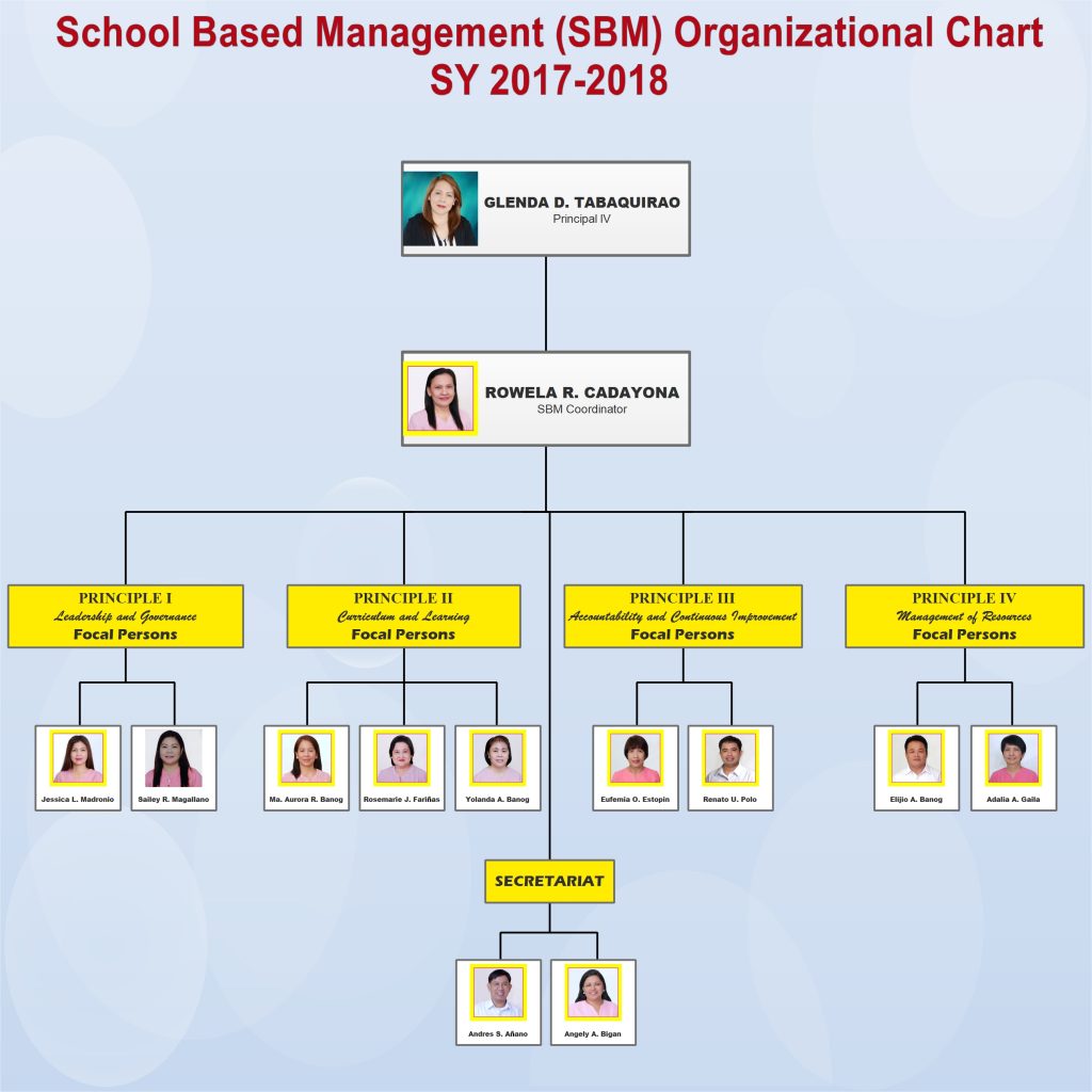 SBM UPDATED ORG CHART | Timoteo Paez ES